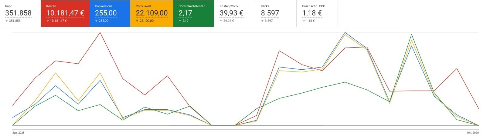 Google-Ads-Übersicht von Die Coffee Caterer