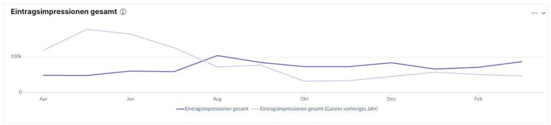 Google-Ads-Übersicht von Die Coffee Caterer
